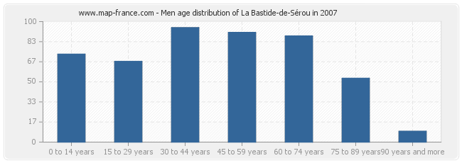 Men age distribution of La Bastide-de-Sérou in 2007
